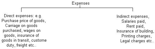 direct and indirect expenses