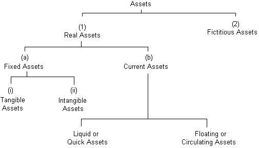 Balance Sheet, Classification of Assets
