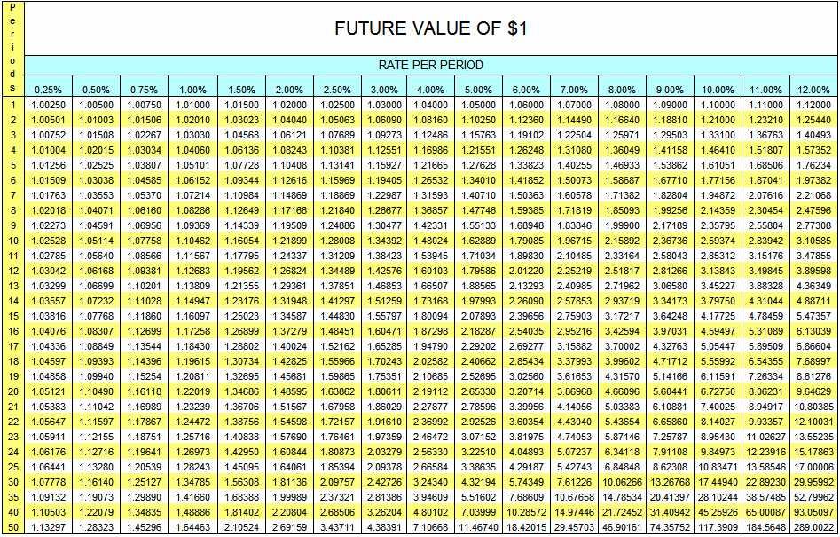 Future Value of $1 Table