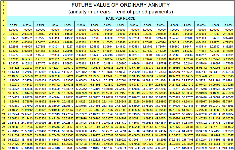 Future Value of Ordinary Annuity Table