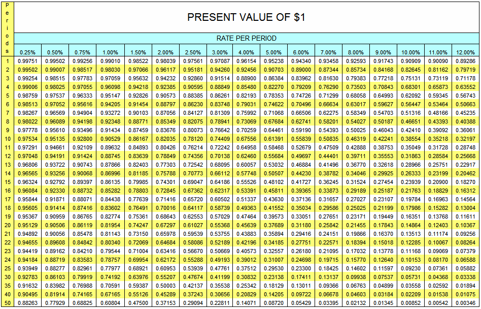 Present Value of $1 Table