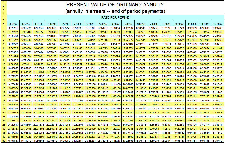 Present Value of Ordinary Annuity Table